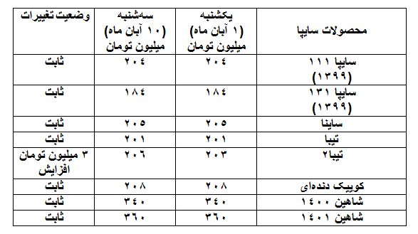 روند صعودی قیمت برخی خودرو‌ها طی ۱۰ روز اخیر