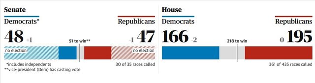 نتایج اولیه انتخابات کنگره آمریکا اعلام شد نتایج اولیه انتخابات کنگره آمریکا اعلام شد