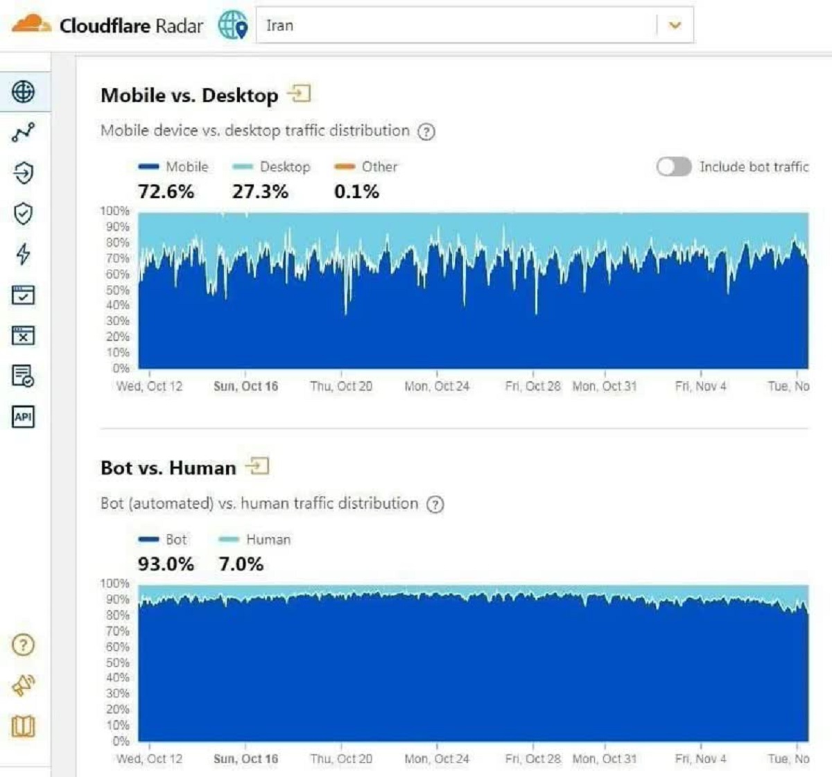 آمار استفاده از VPN در ایران رکورد شکست