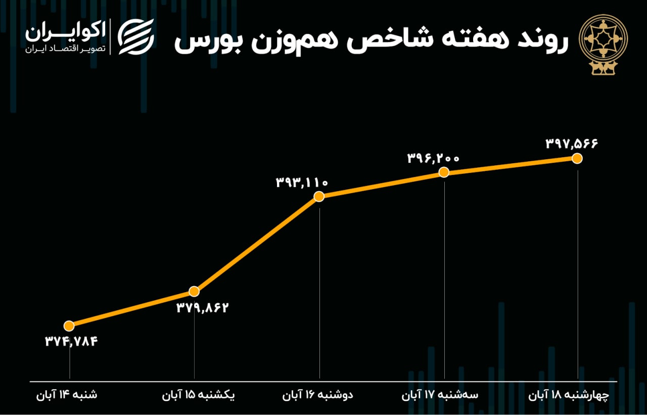 صعودی‌ترین هفته بورس در ۲ سال اخیر