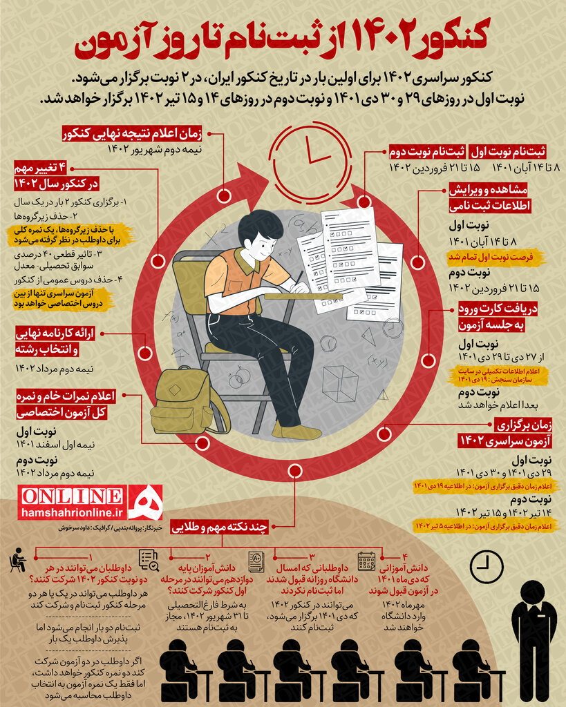 همه چیز درباره کنکور ۱۴۰۲ +اینفوگرافیک همه چیز درباره کنکور ۱۴۰۲ +اینفوگرافیک