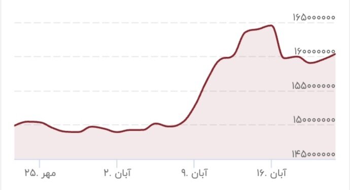 شوک ناگهانی به قیمت سکه در بازار شوک ناگهانی به قیمت سکه در بازار