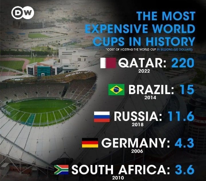 جام جهانی ۲۰۲۲ قطر، گرانترین جام جهانی تاریخ