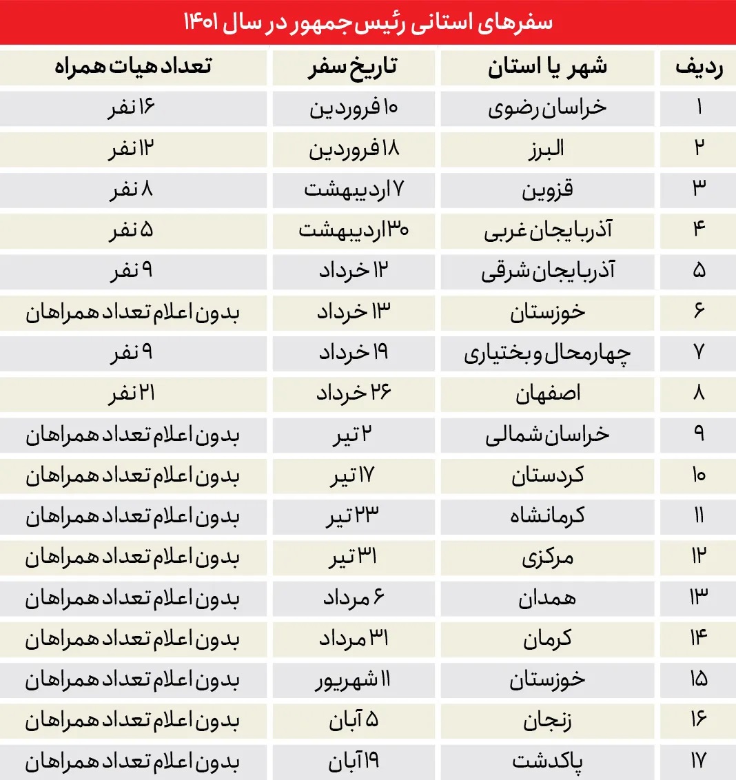 هزینه هر سفر استانی رئیس جمهور چقدر است؟
