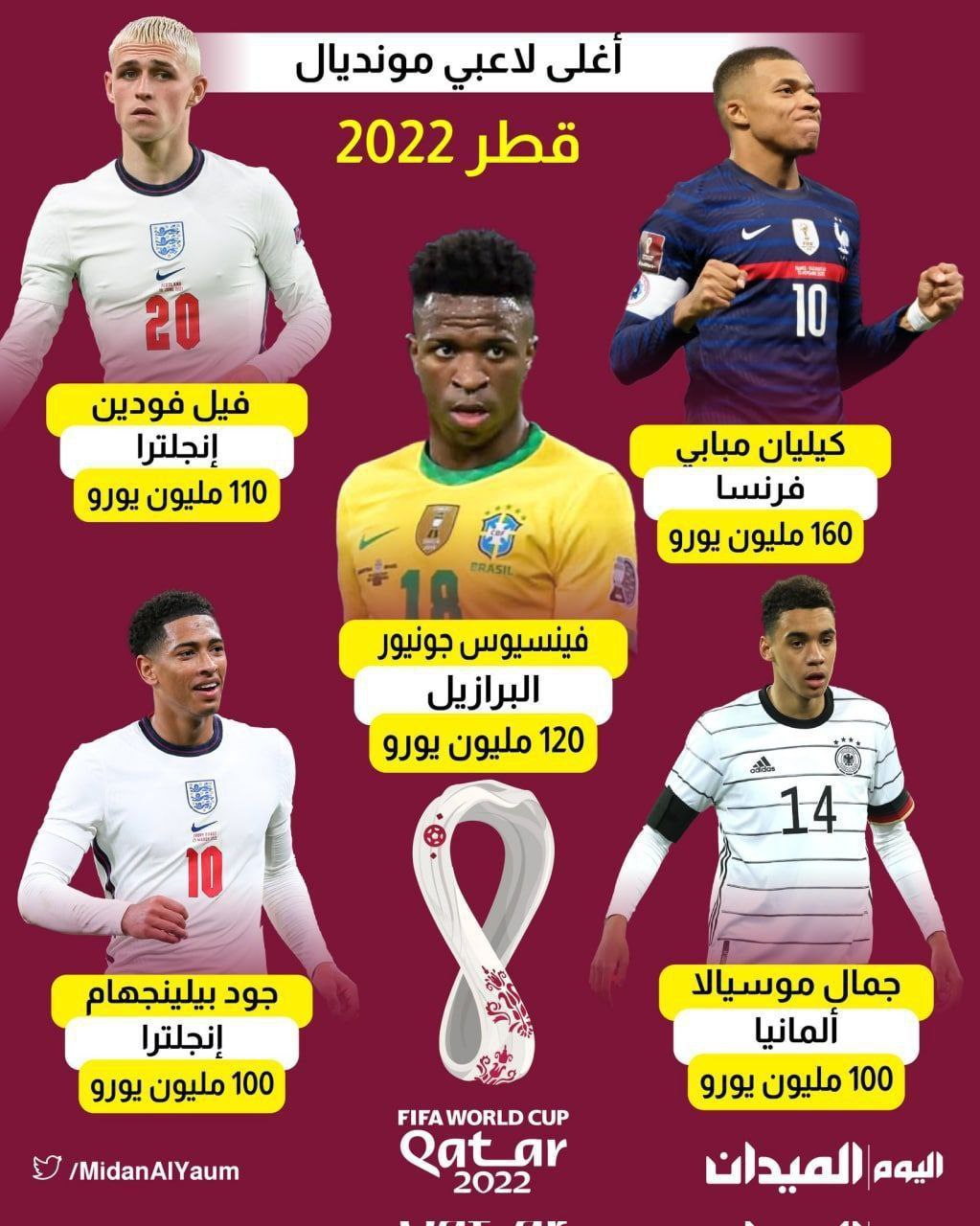 با ارزش‌ترین بازیکن‌ها در جام جهانی 2022 قطر