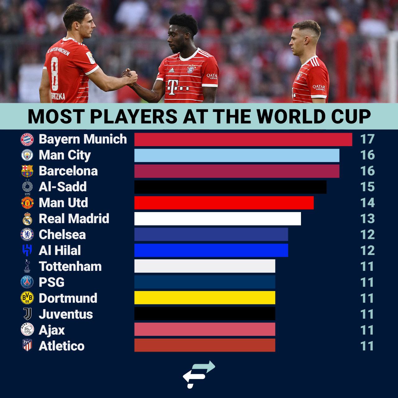 باشگاه‌های فوتبال با بیشترین نماینده در جام جهانی 2022
