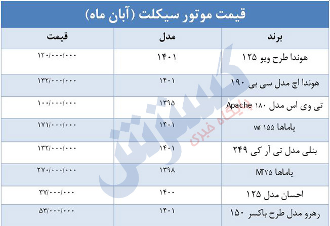 تاثیر قیمت دلار بر بازار موتور سیکلت تاثیر قیمت دلار بر بازار موتور سیکلت