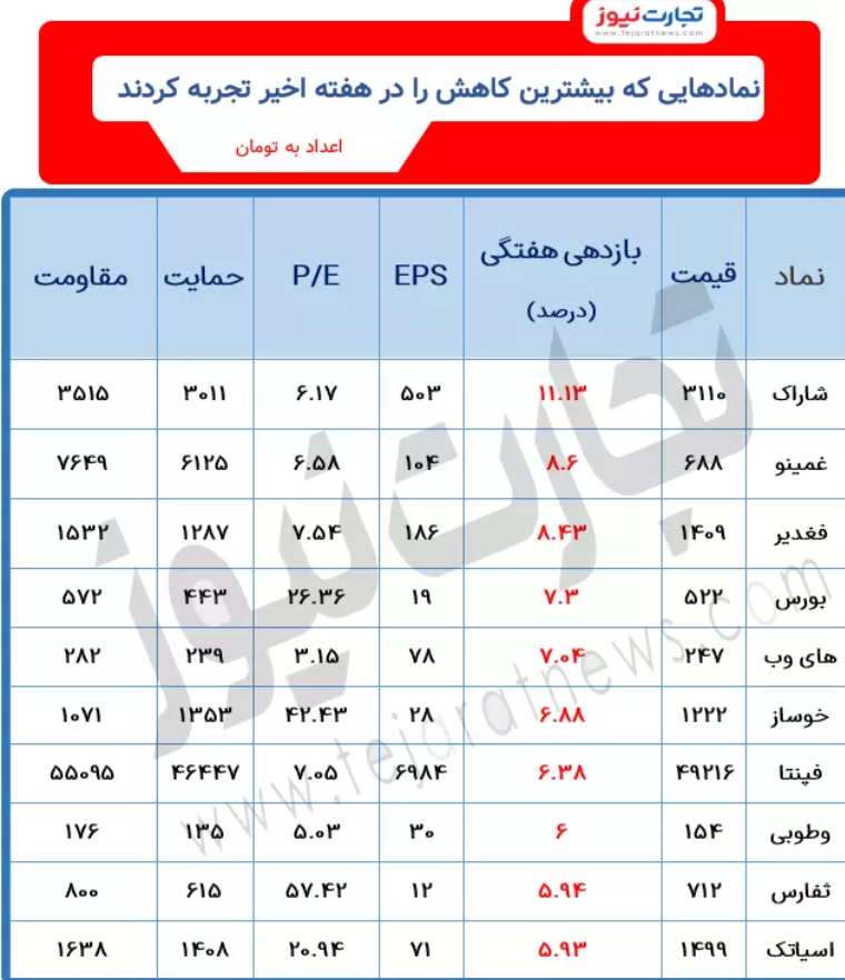 بازدهی بازارها در هفته چهارم آبان ۱۴۰۱ بازدهی بازارها در هفته چهارم آبان ۱۴۰۱