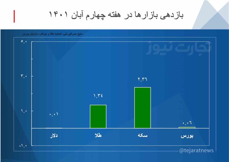 بازدهی بازارها در هفته چهارم آبان ۱۴۰۱ بازدهی بازارها در هفته چهارم آبان ۱۴۰۱