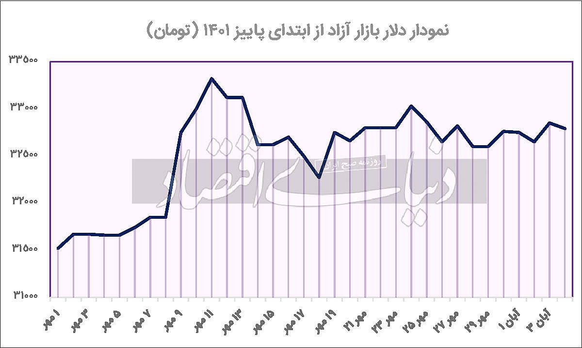 پافشاری دلار در کانال ۳۲ هزار تومن پافشاری دلار در کانال ۳۲ هزار تومن