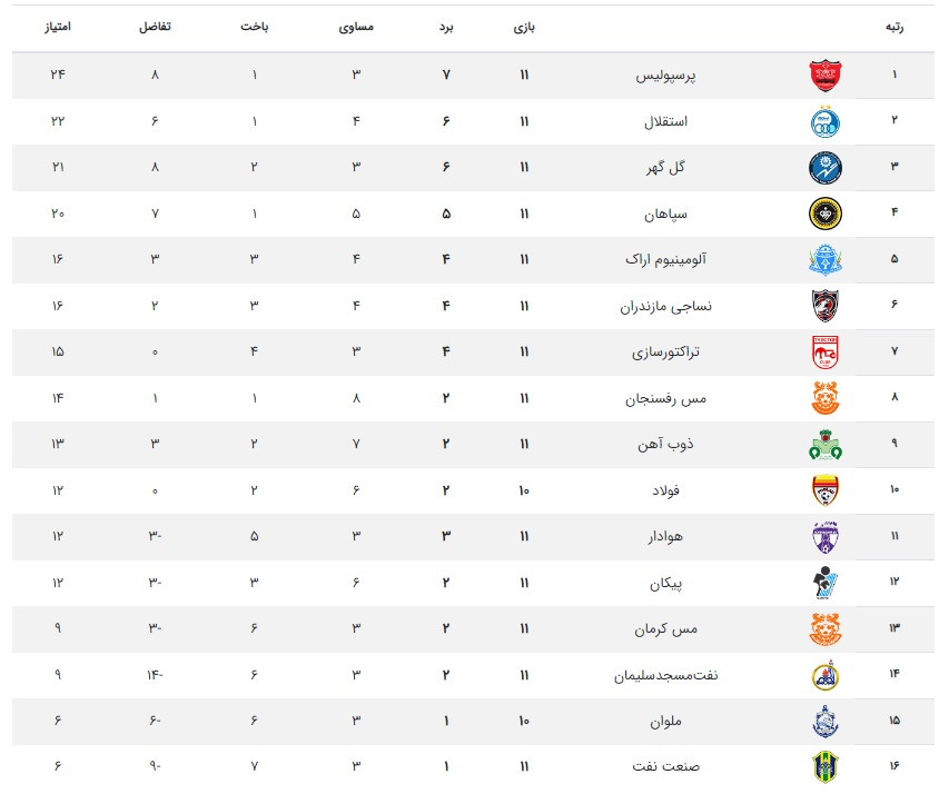 جدول لیگ برتر در پایان هفته یازدهم جدول لیگ برتر در پایان هفته یازدهم