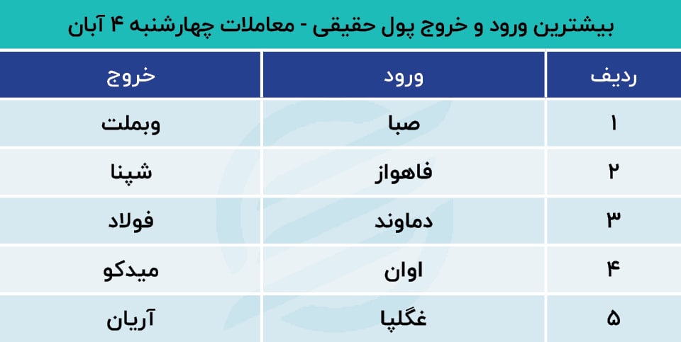 پیش‌بینی بورس امروز ۷ آبان ۱۴۰۱