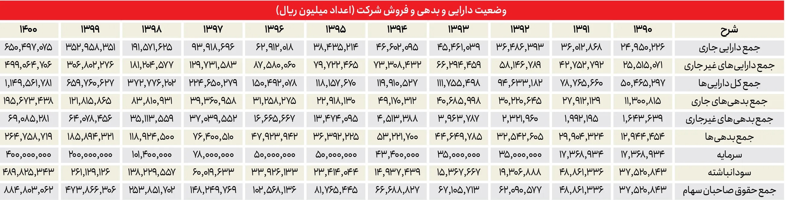 منافع سهامداران فملی در حلقه انتصابات فامیلی