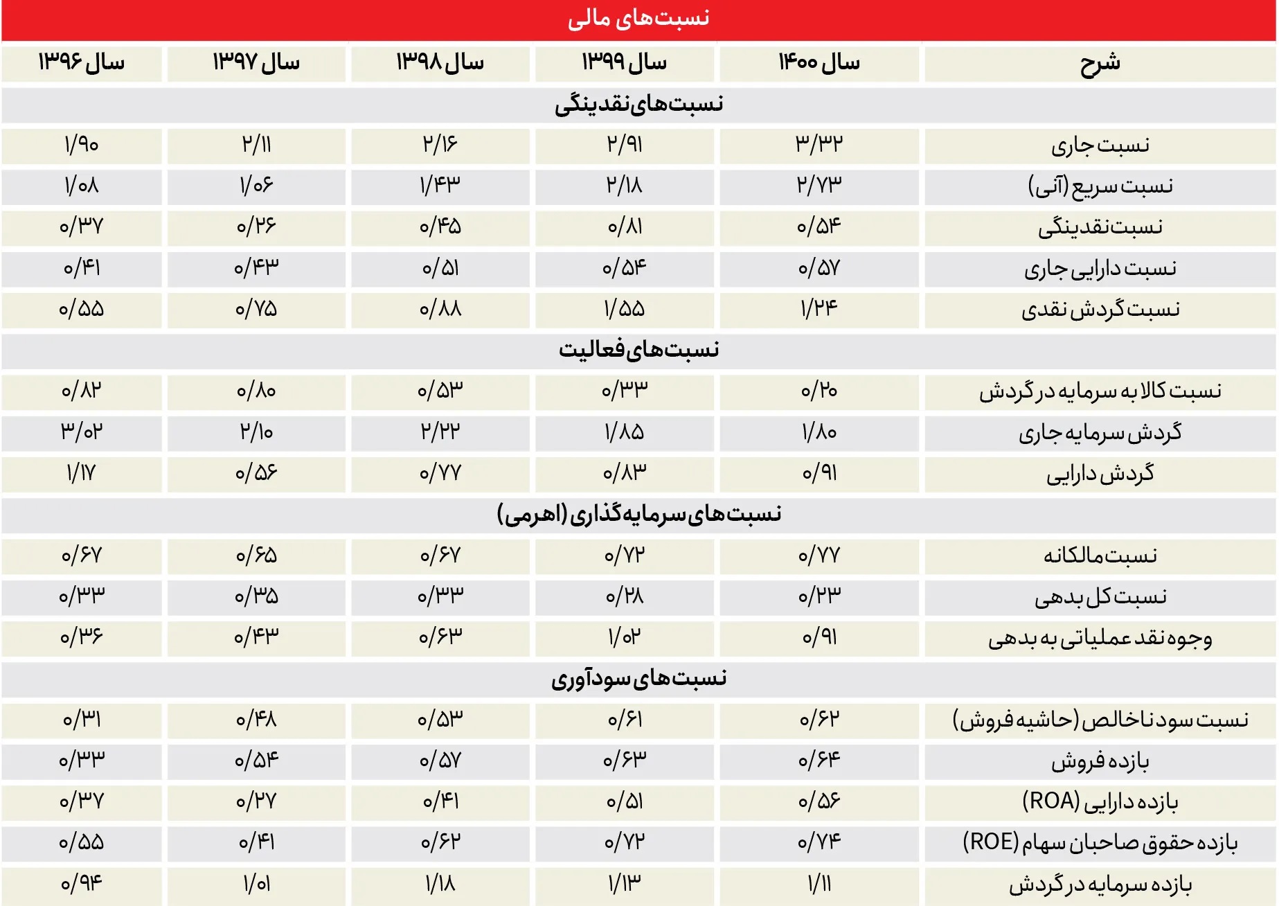 منافع سهامداران فملی در حلقه انتصابات فامیلی