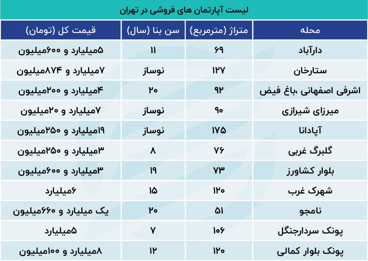 فرار سرمایه گذاران از بازار مسکن فرار سرمایه گذاران از بازار مسکن