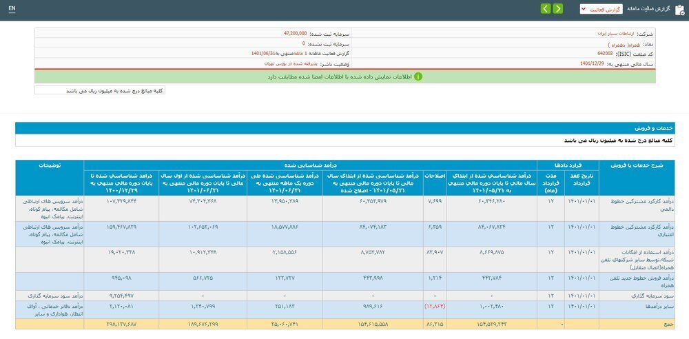 ضرر نجومی فیلترینگ و محدودیت اینترنت به اپراتورها ضرر نجومی فیلترینگ