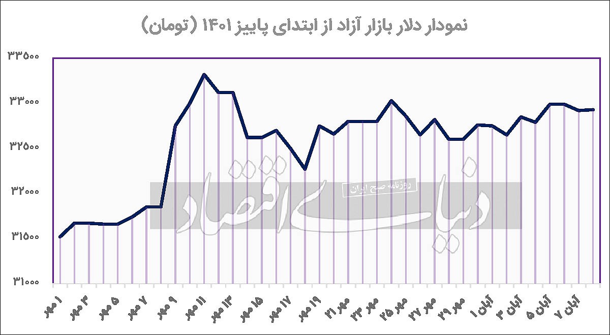 تلاش معامله‌گران برای افزایش نرخ ارز