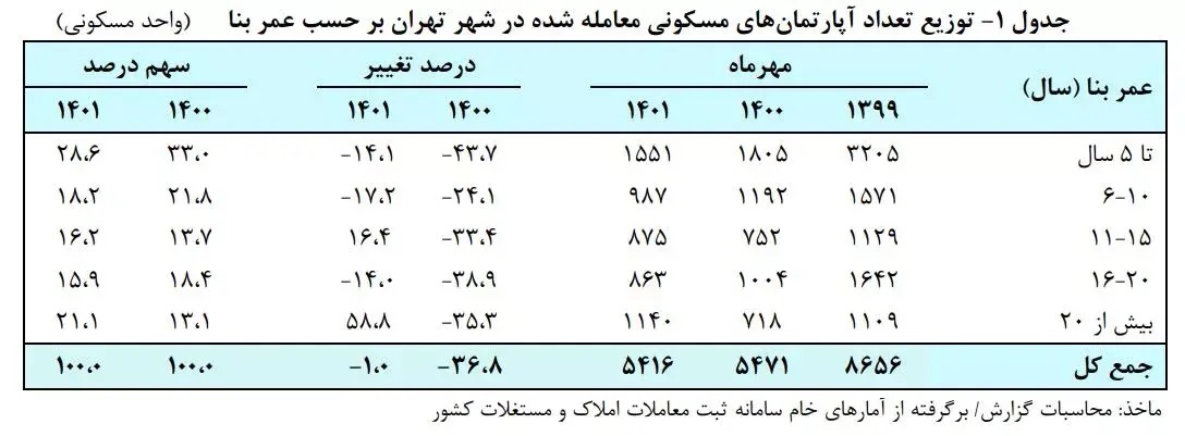 عقبنشینی خریداران از بازار مسکن عقبنشینی خریداران از بازار مسکن