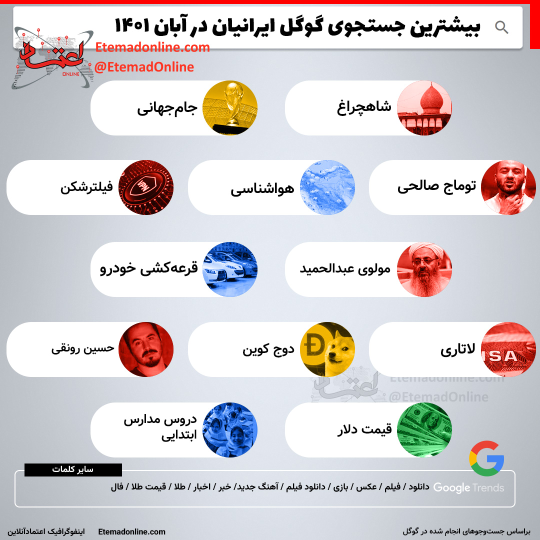 بیشترین جست‌وجوی گوگل ایرانی‌ها در آبان ۱۴۰۱