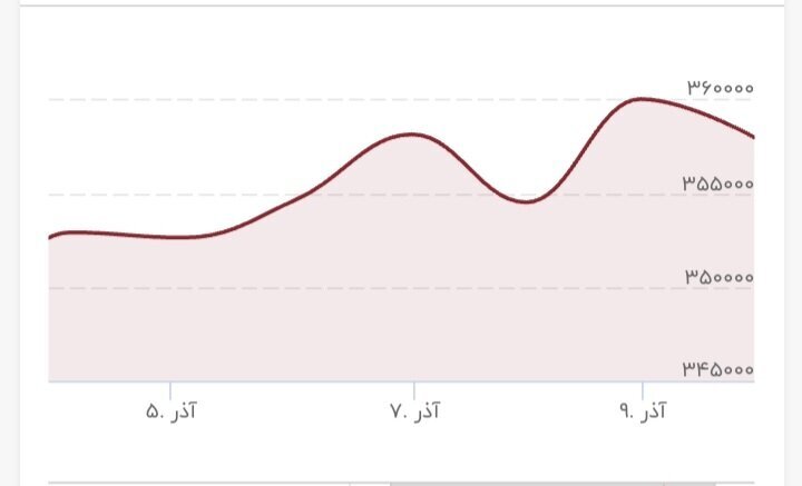 دلار باز هم سقف‌شکنی می‌کند؟