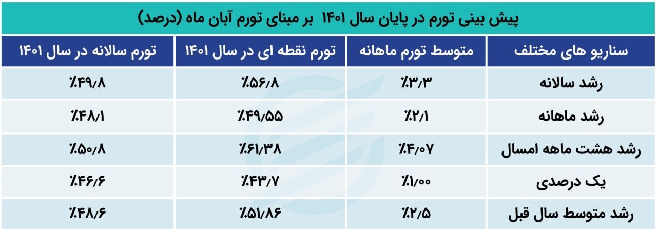 جولان تورم بالا مرز ۴۶ درصدی!