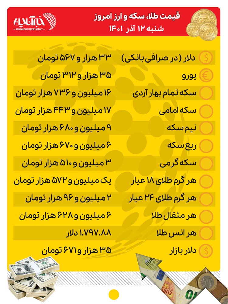 قیمت طلا، سکه و ارز امروز ۱۲ آذرماه/ بازار طلا و سکه عقب‌نشینی کرد