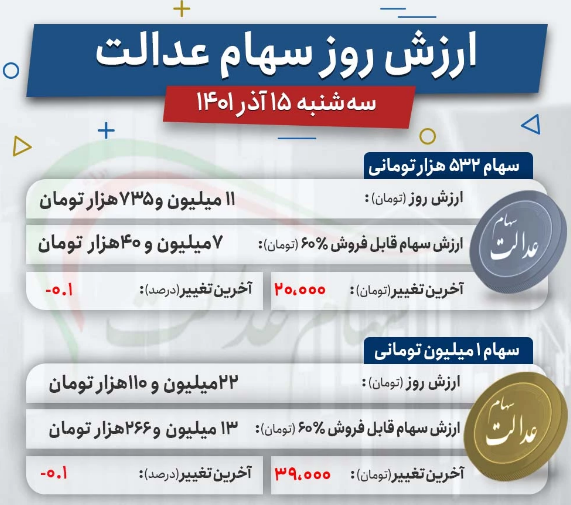 ارزش سهام عدالت امروز ۱۵ آذر ارزش سهام عدالت امروز ۱۵ آذر