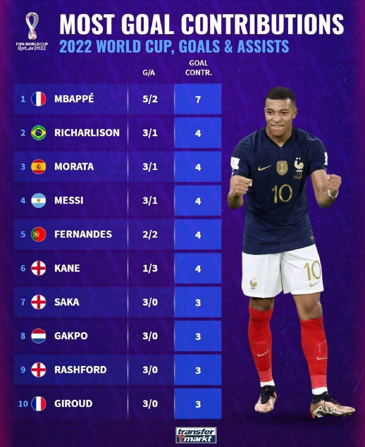 برترین بازیکنان جام جهانی 2022 قطر تا این لحظه
