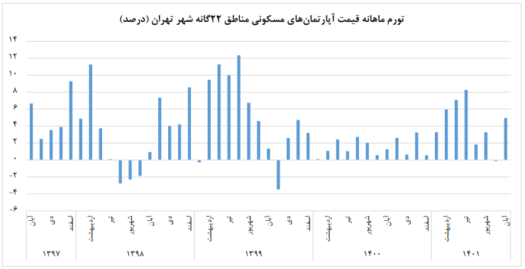 فاجعه در بازار مسکن