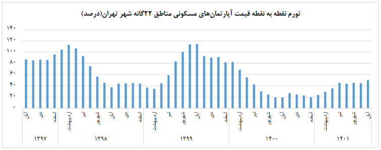 فاجعه در بازار مسکن