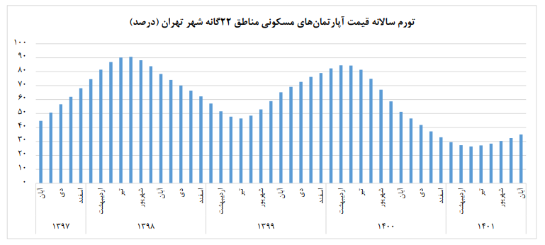 فاجعه در بازار مسکن