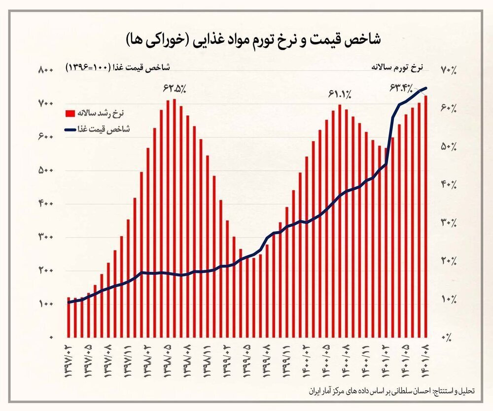 تورم بی سابقه قیمت مواد غذایی در دولت رئیسی از زمان جنگ جهانی دوم