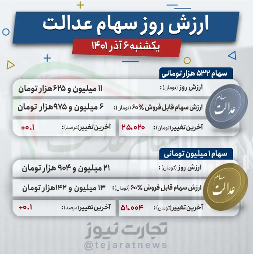 ارزش سهام عدالت امروز ۶ آذر ارزش سهام عدالت امروز ۶ آذر