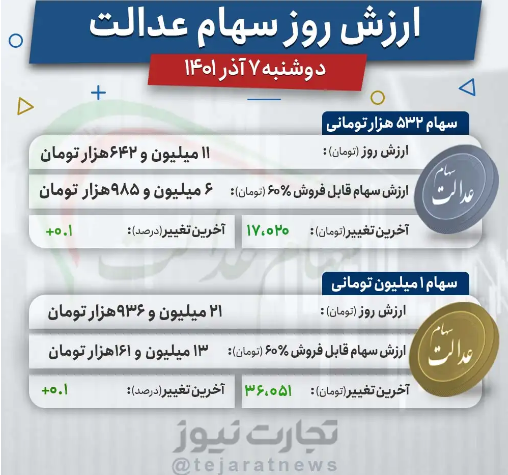 ارزش روز سهام عدالت در ۷ آذر ارزش روز سهام عدالت در ۷ آذر