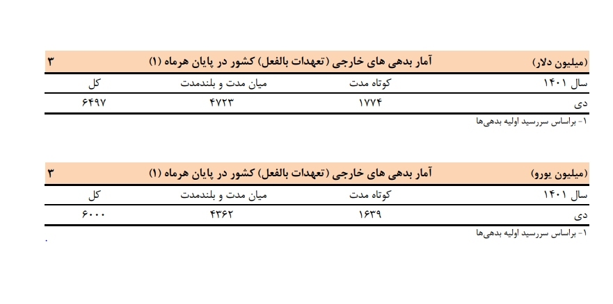 بدهیهای خارجی ایران چقدر است؟ بدهیهای خارجی ایران چقدر است؟