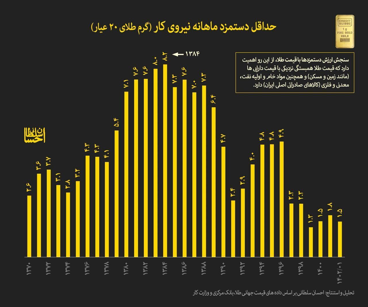 سقوط ارزش دستمزدها