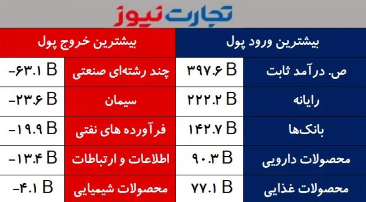 تحلیل بازار امروز ۱۶ فروردین ۱۴۰۲