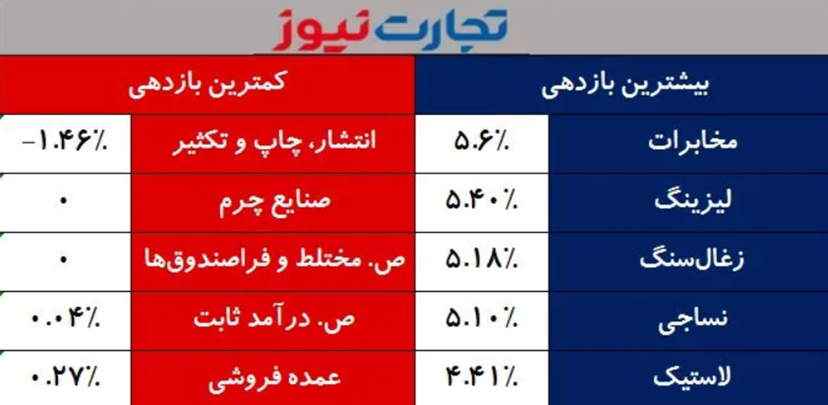 تحلیل بازار امروز ۱۶ فروردین ۱۴۰۲