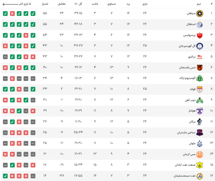 جدول لیگ برتر پس از پیروزی استقلال