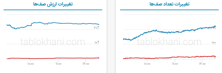 پیش‌‌بینی بورس فردا ۲۸ فروردین ۱۴۰۲