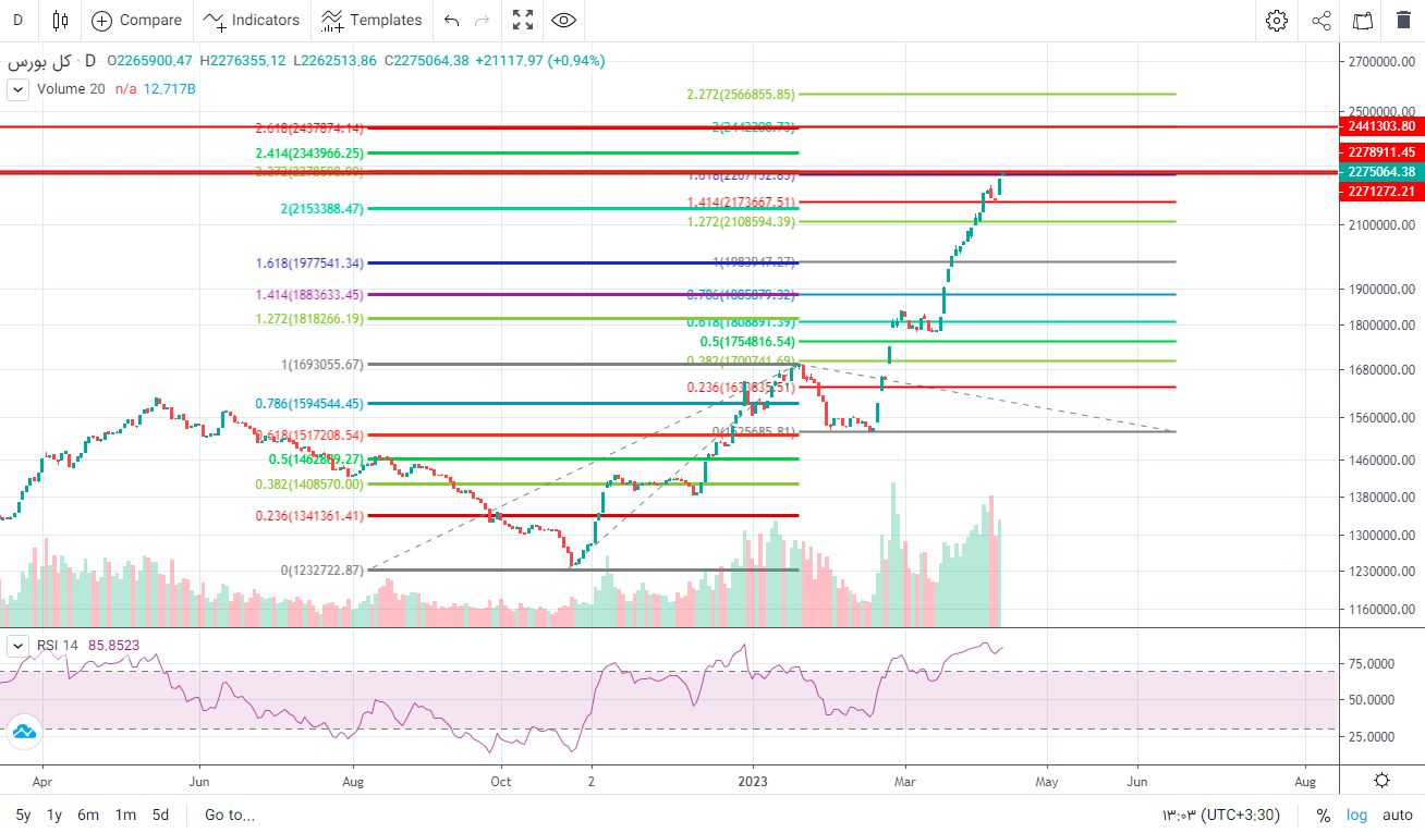 پیش‌‌بینی بورس فردا ۲۸ فروردین ۱۴۰۲