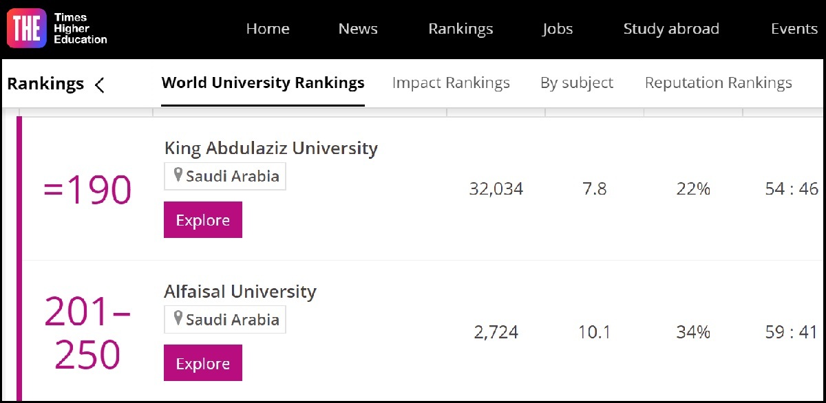 رتبه دانشگاه های ایران در منطقه