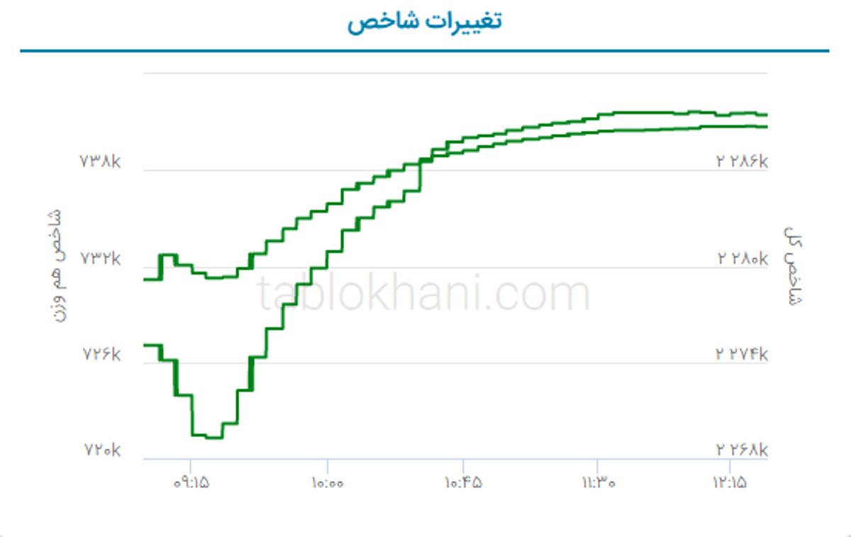 پیش بینی بورس فردا ۲۹ فروردین ۱۴۰۲ پیش بینی بورس فردا ۲۹ فروردین ۱۴۰۲