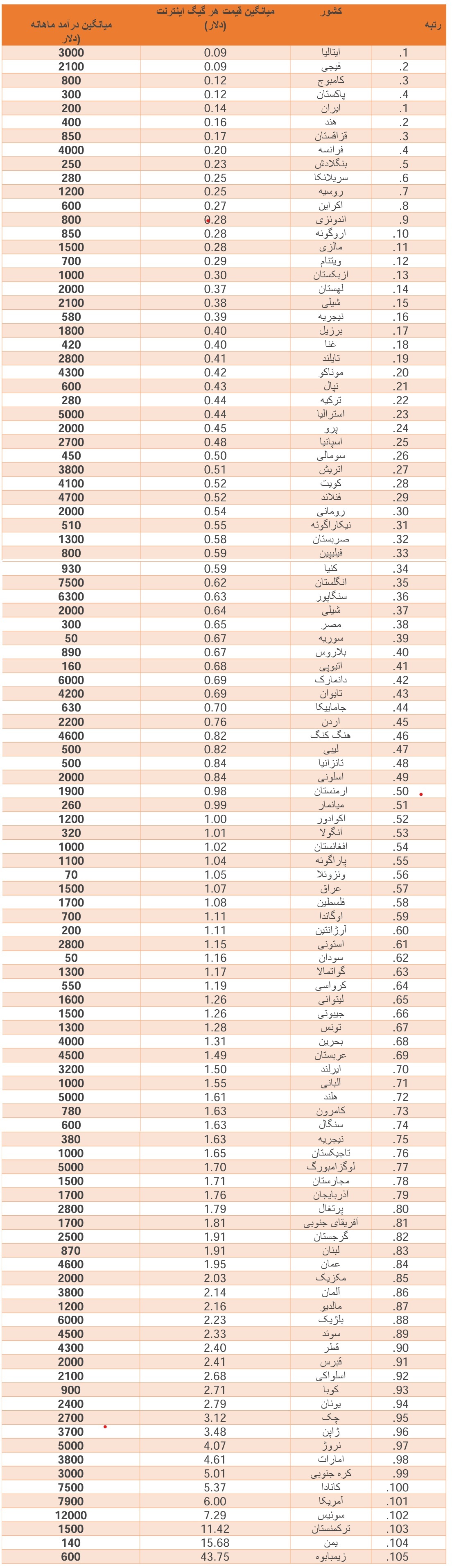 رابطه دستمزدها و قیمت اینترنت در ایران/ چرا باید با افزایش تعرفه اپراتورها برخورد کرد؟
