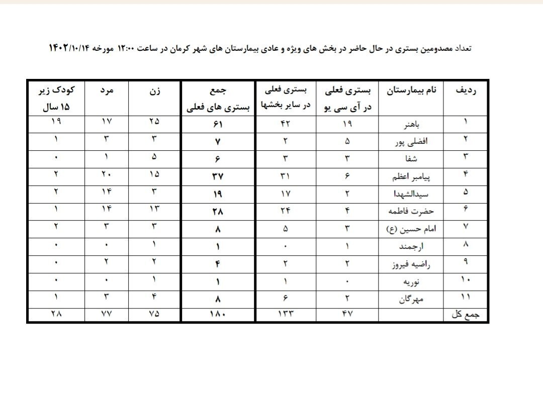 ۲۸ کودک و نوجوان زیر ۱۵ سال در بین مجروحان حادثه تروریستی کرمان