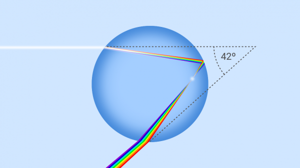 نقش قطرات آب در تشکیل رنگین کمان چیست؟