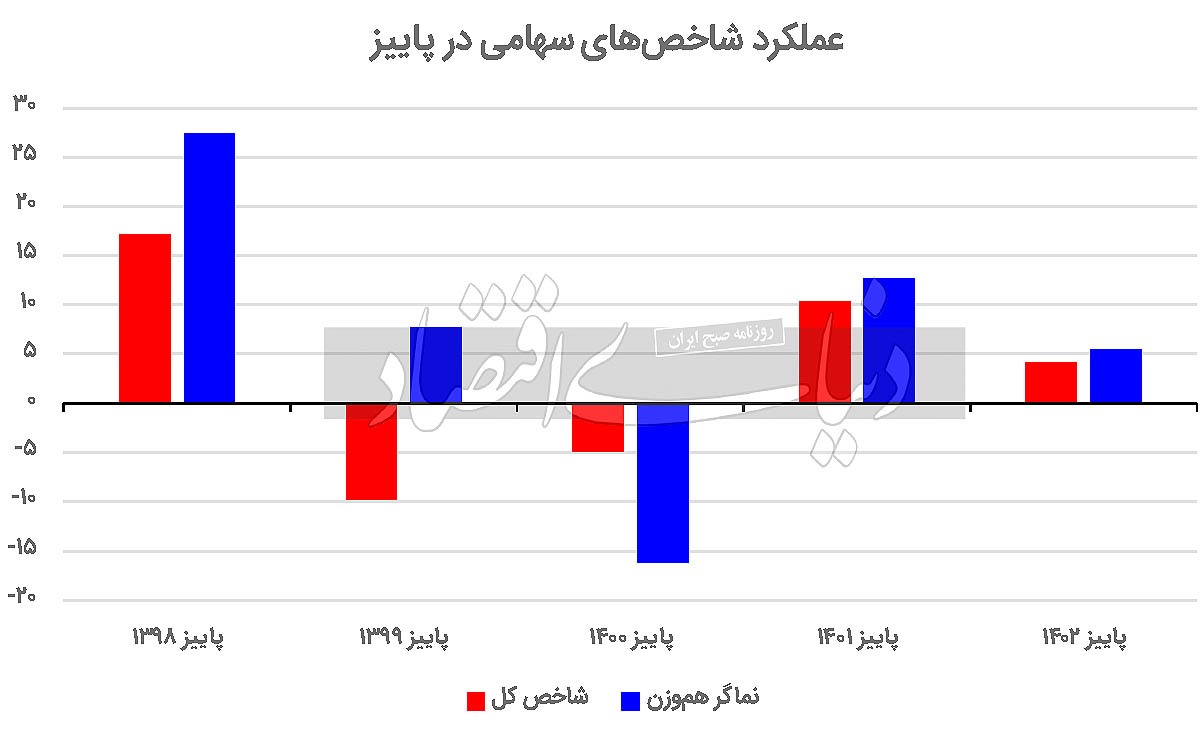 چه عواملی بستر رشد بورس در زمستان را فراهم میکند؟ چه عواملی بستر رشد بورس در زمستان را فراهم میکند؟