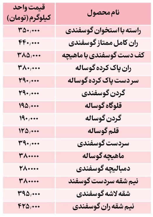 قیمت جدید گوشت قرمز اعلام شد! قیمت جدید گوشت قرمز اعلام شد!
