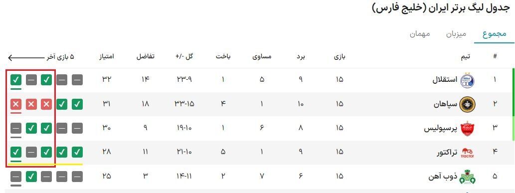 تهدید بزرگ برای تیم‌های استقلال و پرسپولیس