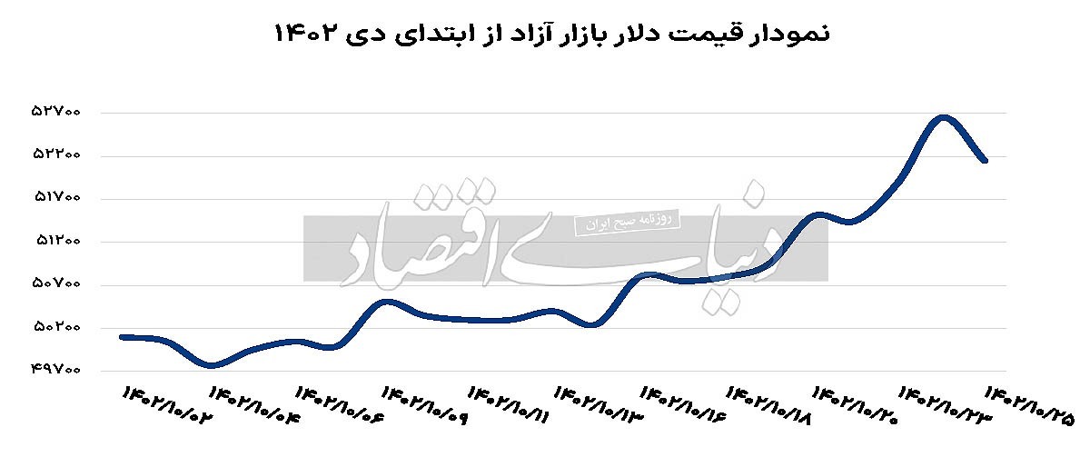 برخورد دلار به سد بازارساز؟